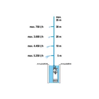 Gardena 5900/4 Inox - ponorné tlakové čerpadlo